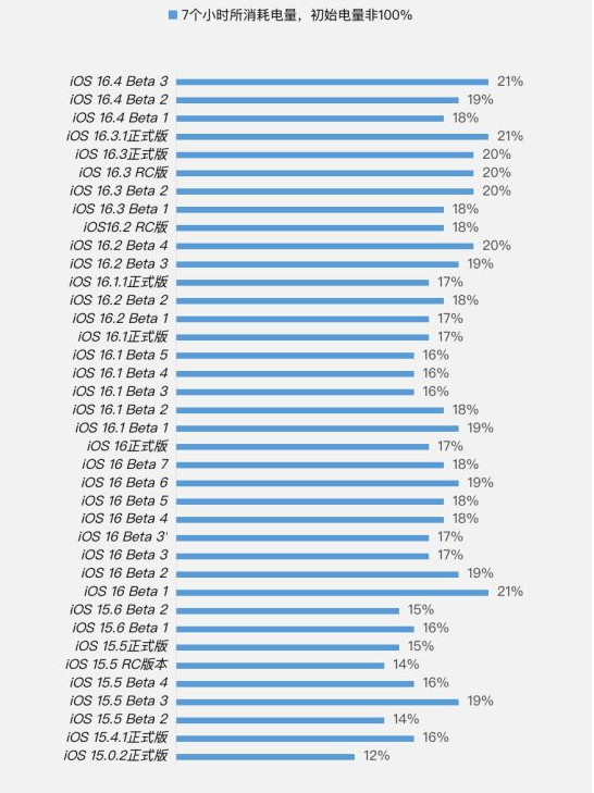白河苹果手机维修分享iOS 16.4 Beta 3续航跑分等测试结果汇总 