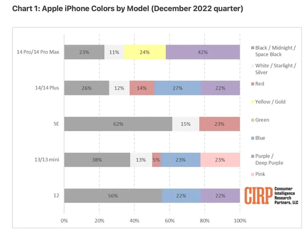 白河苹果维修网点分享：美国用户最喜欢什么颜色的iPhone 14？ 