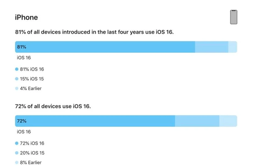 白河苹果手机维修分享iOS 16 / iPadOS 16 安装率 