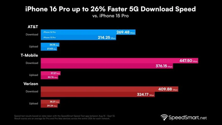 白河苹果手机维修分享iPhone 16 Pro 系列的 5G 速度 