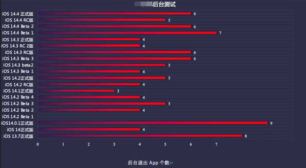 白河苹果手机维修分享iOS14.5beta1续航怎么样 