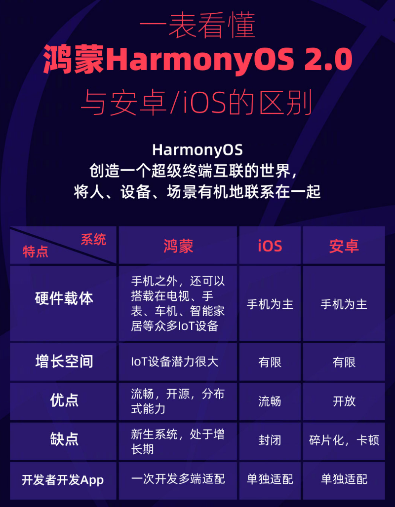 白河苹果手机维修分享华为鸿蒙 OS 与安卓以及 iOS 都有什么区别 